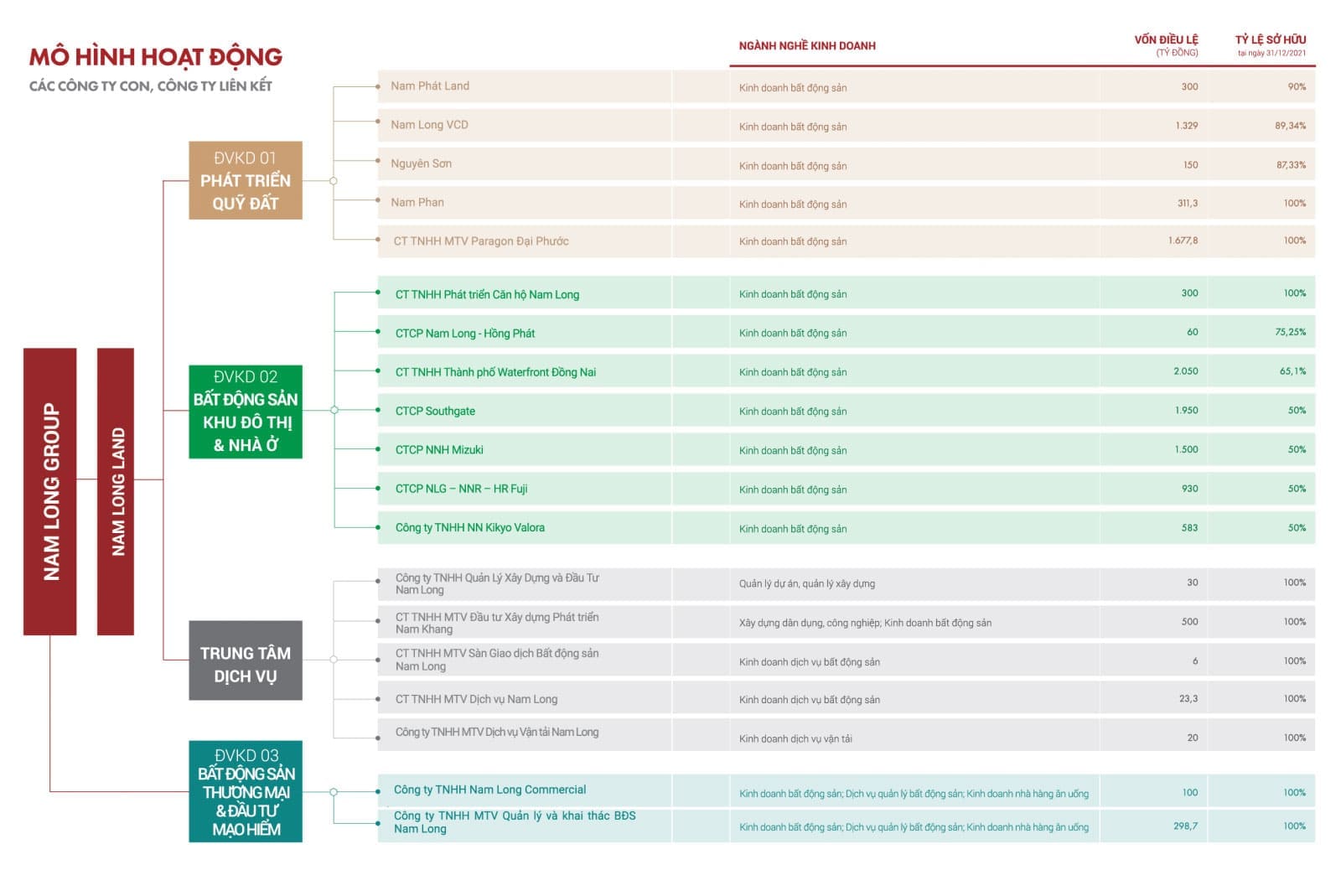 Quy mô tập đoàn Nam Long Group - Mô hình hoạt động, các công ty con và công ty liên kết.