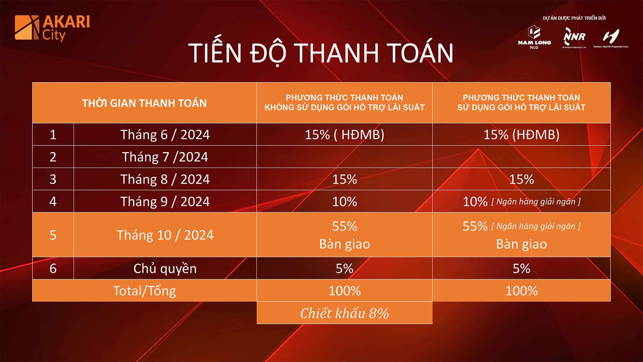 Lịch thanh toán căn hộ Akari City vào tháng 06 năm của Nam Long Group.